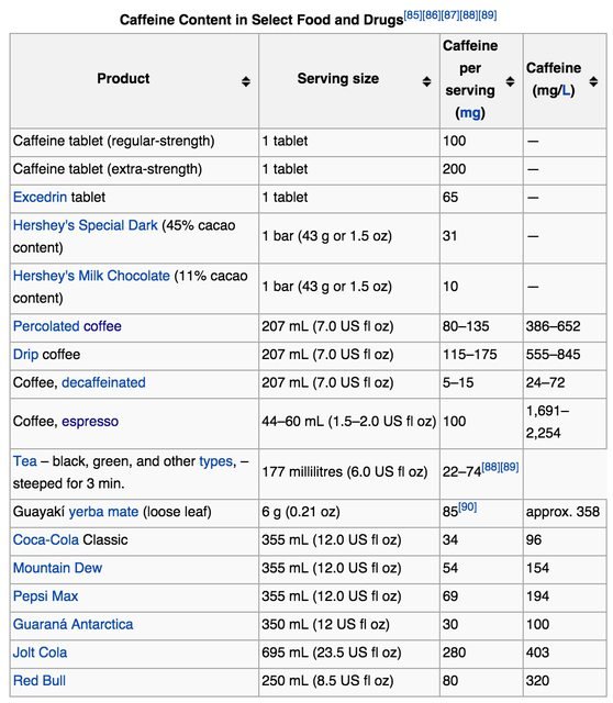 Caffeine Content in Select Food and Drugs